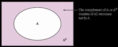Venn diagram showing event A and its complement Ac