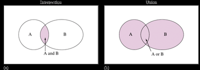 Venn diagrams showing intersection and union of two events