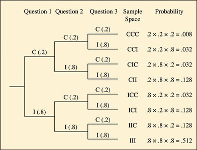 Tree diagram showing possible outcomes and probabilities for a three-question quiz