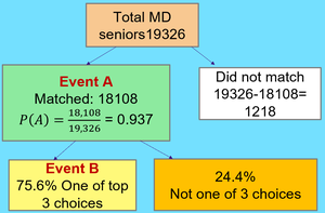 Flowchart of medical residency matching probabilities