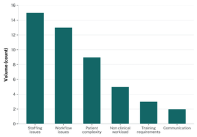Pareto chart of office workload issues