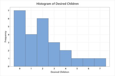 Histogram of desired children