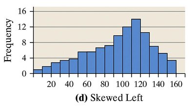 Skewed-left distribution histogram
