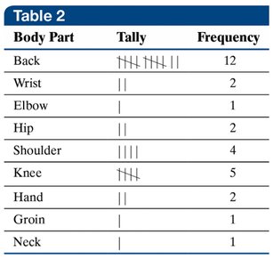 Frequency distribution table for body parts