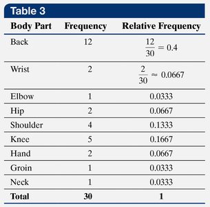 Relative frequency distribution table for body parts