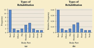 Bar charts for frequency and relative frequency of body parts