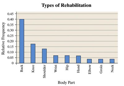 Pareto chart for relative frequency of body parts