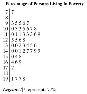 Stem-and-leaf plot for percentage of persons living in poverty
