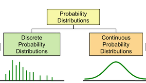 Diagram of discrete vs continuous probability distributions
