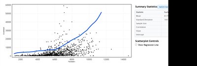Scatterplot showing a nonlinear association with a pronounced curve