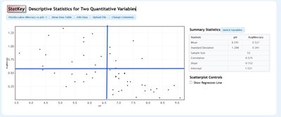 Scatterplot with mean lines showing negative association