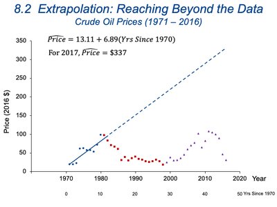 Extrapolation with crude oil prices