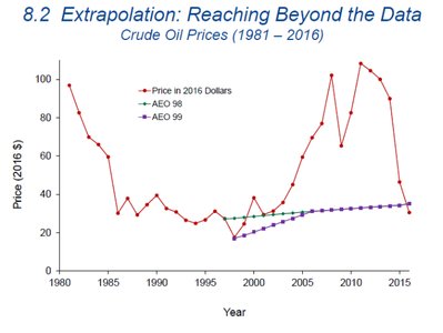 Extrapolation with crude oil prices (different models)