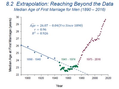 Extrapolation with median age at first marriage