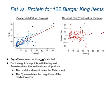 Fat vs. Protein scatterplot and residual plot