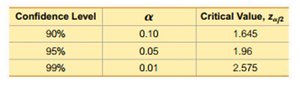 Table of critical values for common confidence levels