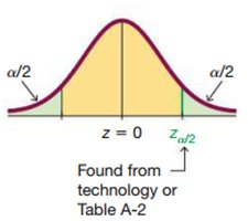 Normal distribution with critical value z_alpha/2