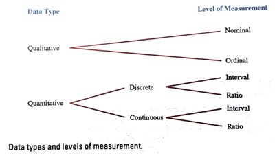 Data types and levels of measurement diagram
