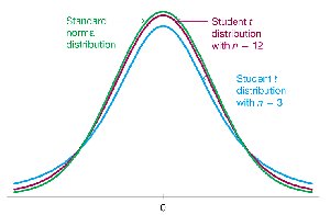 Comparison of standard normal and Student t distributions for n=3 and n=12