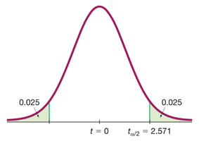 t distribution with 0.025 area in each tail and critical value t_alpha/2