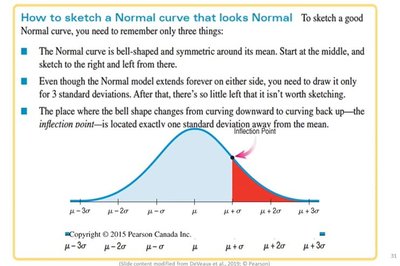 How to sketch a normal curve