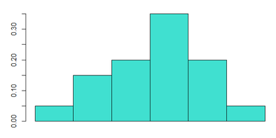 Relative-frequency histogram of cholesterol levels