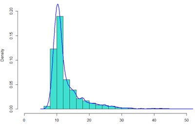 Histogram and density curve of biomarker