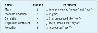 Table of statistics and parameters notation