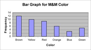Bar graph for M&M color relative frequency