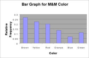 Bar graph for M&M color relative frequency (alternate)
