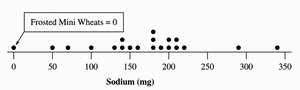 Dot plot example