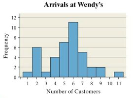 Histogram for number of cars in households