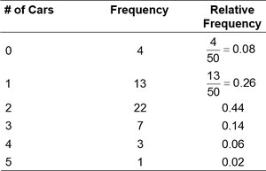 Histogram for number of cars per household