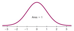 Normal distribution curve with area = 1