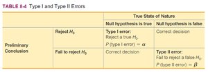 Type I and Type II Errors summary table