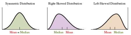 Comparison of mean and median in symmetric, right-skewed, and left-skewed distributions