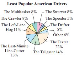 Pie chart of least popular American drivers
