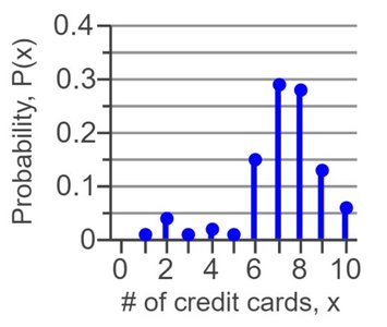 Probability distribution graph for number of credit cards