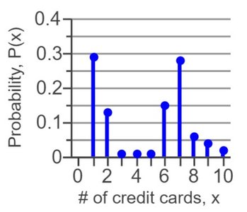Probability distribution graph for number of credit cards
