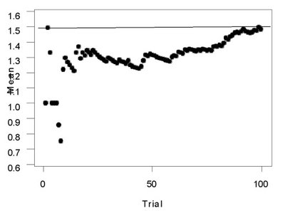 Sample mean convergence graph