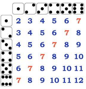 Sample space for sum of two dice