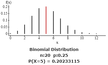 Binomial distribution for wireless-only households