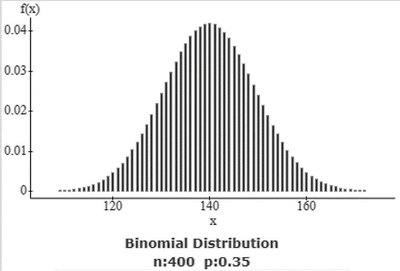 Binomial distribution for car-owning households