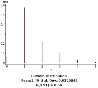 Custom probability distribution graph for DVDs rented