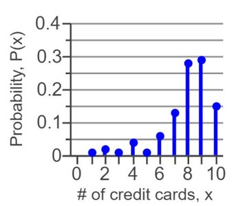 Probability distribution graph for number of credit cards