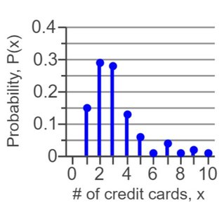 Probability distribution graph for number of credit cards