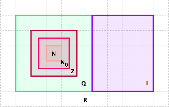 Venn diagram of number sets: N, N0, Z, Q, I, R
