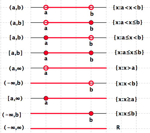 Visual representation of intervals on the real line