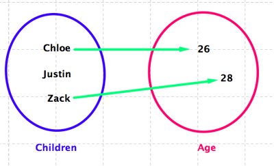 Mapping children to their ages