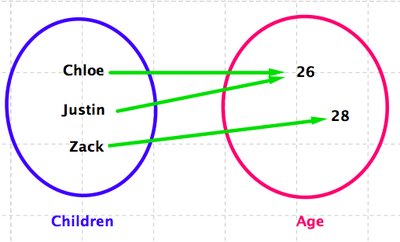 Mapping children to their ages (unique assignment)